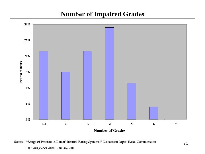 Number of Impaired Grades Source: “Range of Practice in Banks’ Internal Rating Systems, ”