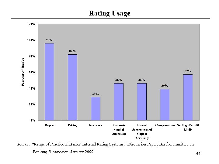 Rating Usage Source: “Range of Practice in Banks’ Internal Rating Systems, ” Discussion Paper,