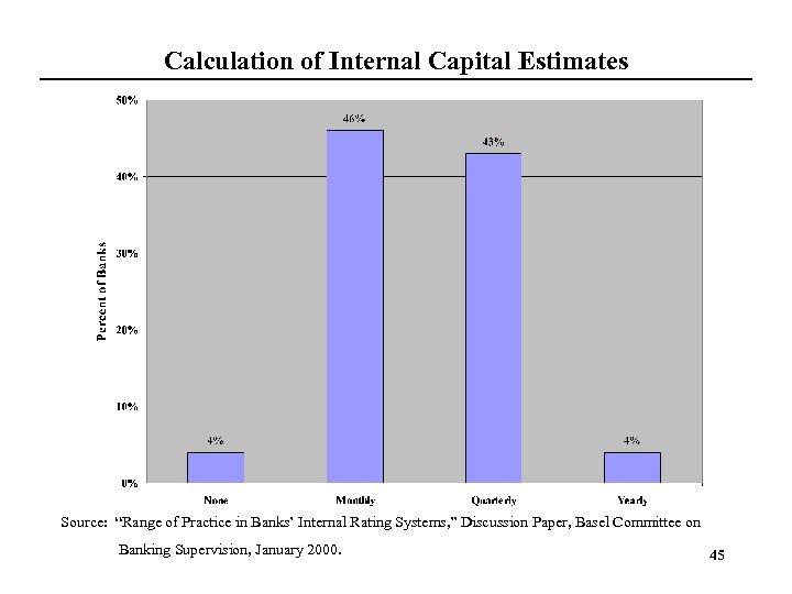 Calculation of Internal Capital Estimates Source: “Range of Practice in Banks’ Internal Rating Systems,