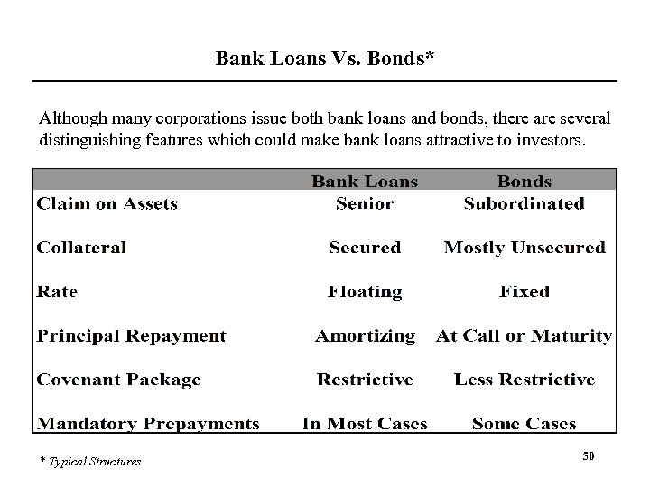 Bank Loans Vs. Bonds* Although many corporations issue both bank loans and bonds, there