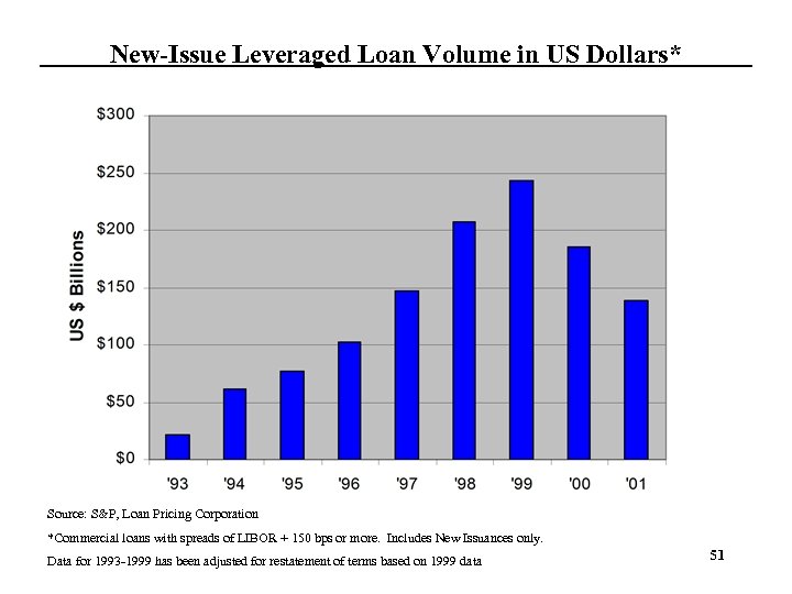 New-Issue Leveraged Loan Volume in US Dollars* Source: S&P, Loan Pricing Corporation *Commercial loans