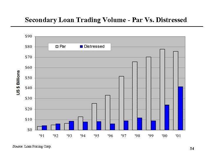 Secondary Loan Trading Volume - Par Vs. Distressed Source: Loan Pricing Corp. 54 