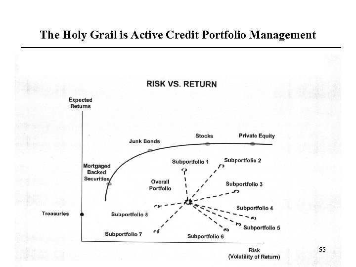 The Holy Grail is Active Credit Portfolio Management 55 