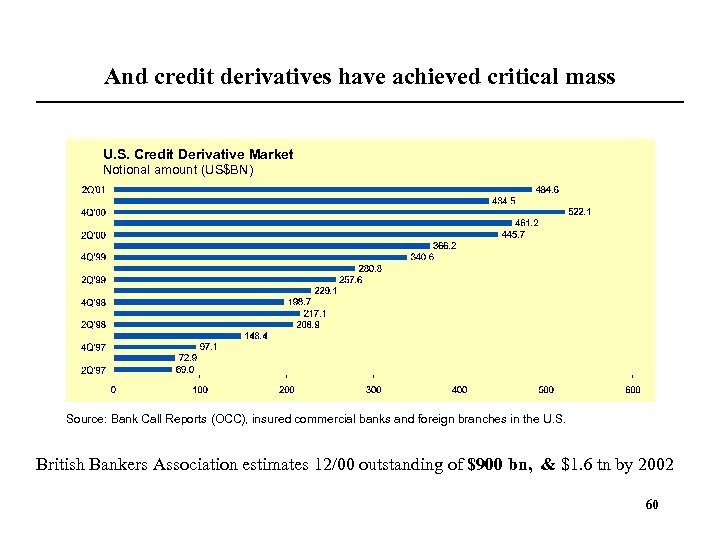 And credit derivatives have achieved critical mass U. S. Credit Derivative Market Notional amount