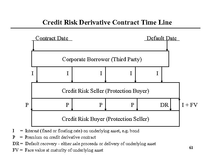 Credit Risk Derivative Contract Time Line Contract Date Default Date Corporate Borrower (Third Party)