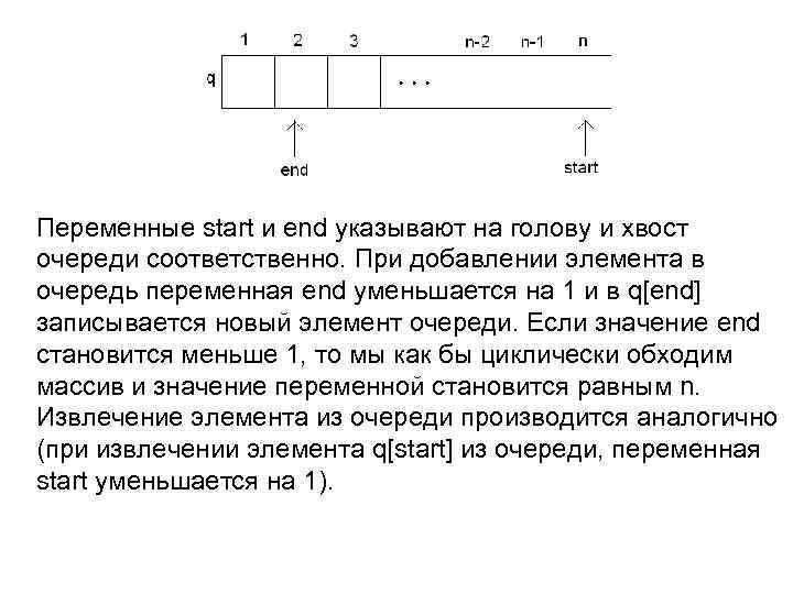 Переменные start и end указывают на голову и хвост очереди соответственно. При добавлении элемента