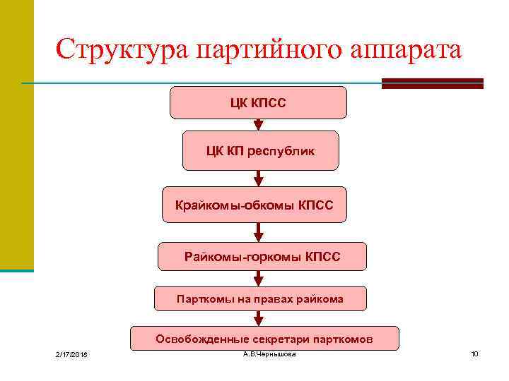 Структура кпсс схема