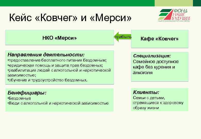 Кейс «Ковчег» и «Мерси» НКО «Мерси» Направления деятельности: • предоставление бесплатного питания бездомным; •