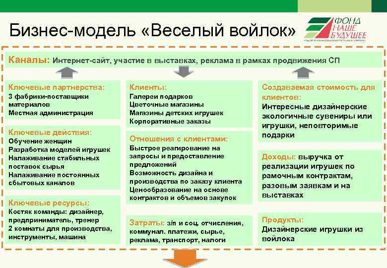 Бизнес-модель «Веселый войлок» Каналы: Интернет-сайт, участие в выставках, реклама в рамках продвижения СП Ключевые