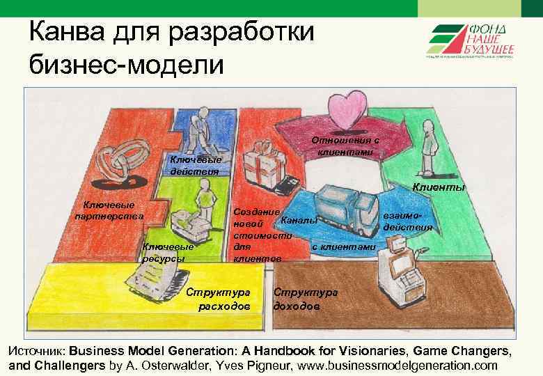 Канва для разработки бизнес-модели Отношения c клиентами Ключевые действия Клиенты Ключевые партнерства Ключевые ресурсы