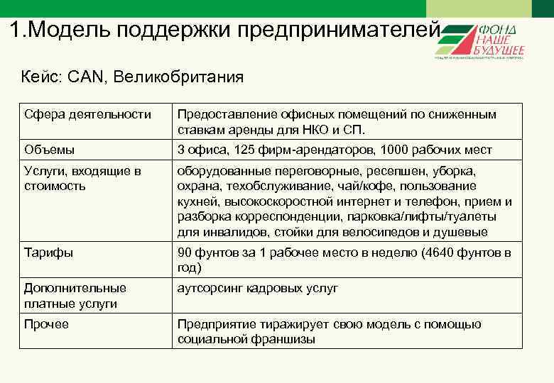 1. Модель поддержки предпринимателей Кейс: CAN, Великобритания Сфера деятельности Предоставление офисных помещений по сниженным