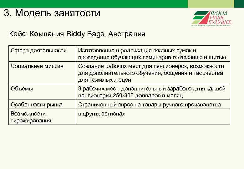 3. Модель занятости Кейс: Компания Biddy Bags, Австралия Сфера деятельности Изготовление и реализация вязаных