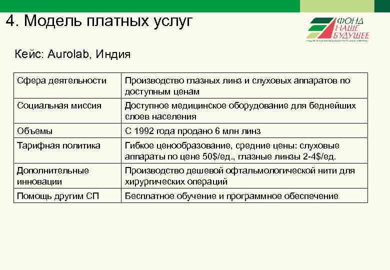 4. Модель платных услуг Кейс: Aurolab, Индия Сфера деятельности Производство глазных линз и слуховых