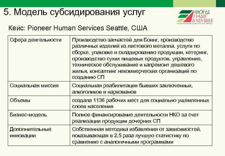 5. Модель субсидирования услуг Кейс: Pioneer Human Services Seattle, CША Сфера деятельности Производство запчастей