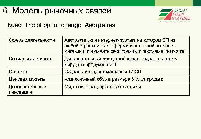 6. Модель рыночных связей Кейс: The shop for change, Австралия Сфера деятельности Австралийский интернет-портал,