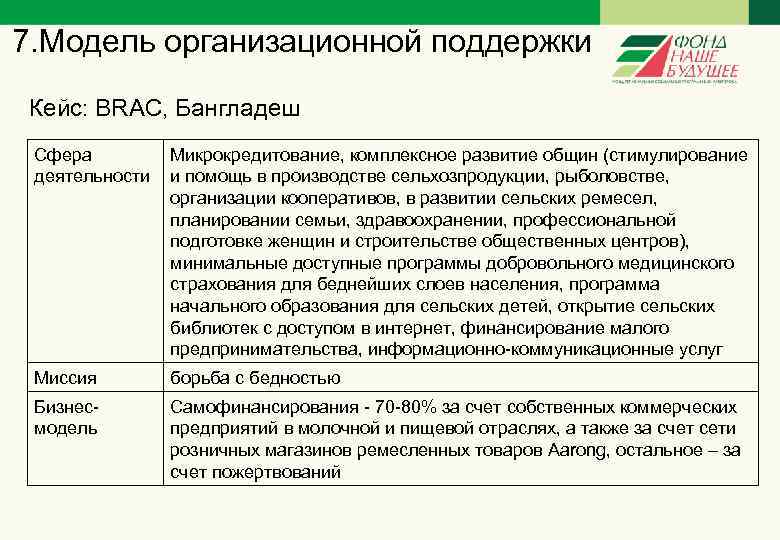 7. Модель организационной поддержки Кейс: BRAC, Бангладеш Сфера деятельности Микрокредитование, комплексное развитие общин (стимулирование