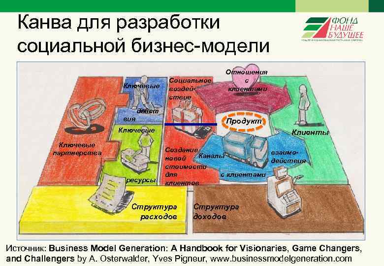 Канва для разработки социальной бизнес-модели Ключевые Социальное воздействие Отношения c клиентами дейст вия Продукт