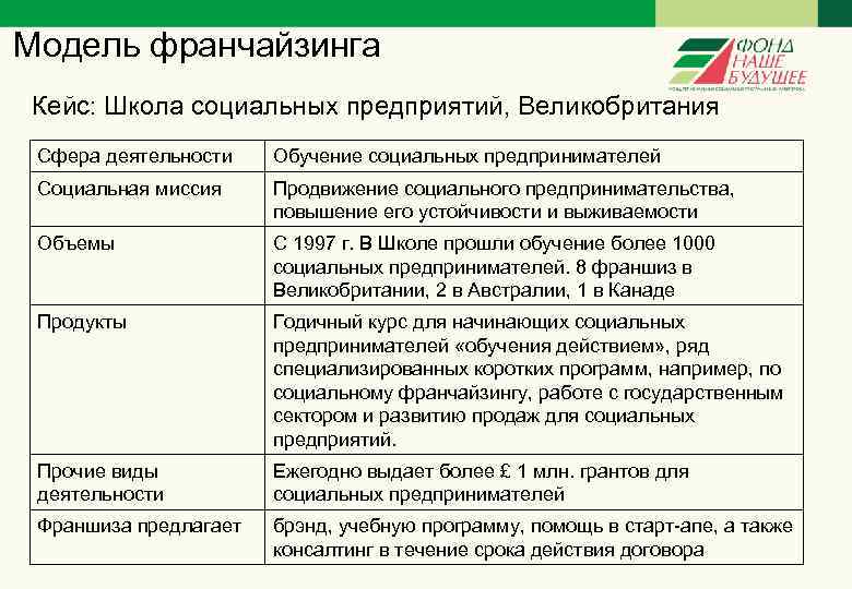 Модель франчайзинга Кейс: Школа социальных предприятий, Великобритания Сфера деятельности Обучение социальных предпринимателей Социальная миссия