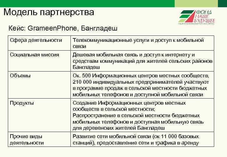 Модель партнерства Кейс: Grameen. Phone, Бангладеш Сфера деятельности Телекоммуникационные услуги и доступ к мобильной