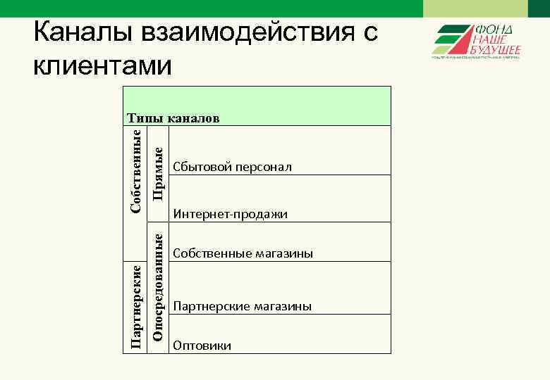 Каналы взаимодействия с клиентами Прямые Сбытовой персонал Интернет-продажи Опосредованные Партнерские Собственные Типы каналов Собственные