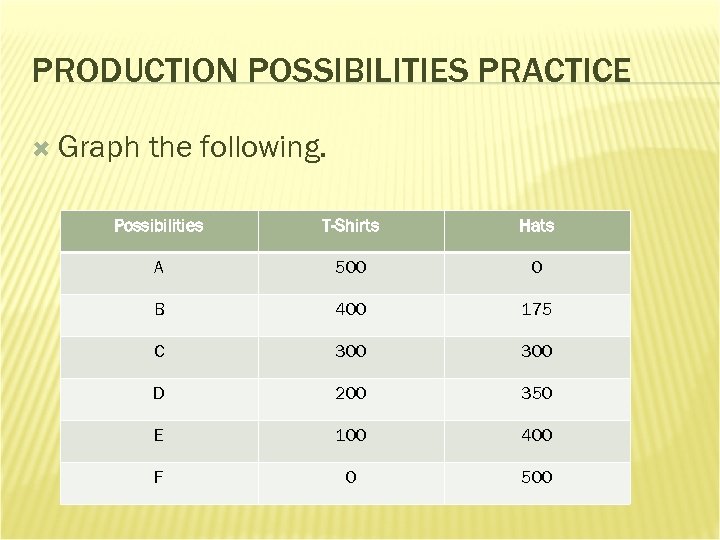 PRODUCTION POSSIBILITIES PRACTICE Graph the following. Possibilities T-Shirts Hats A 500 0 B 400