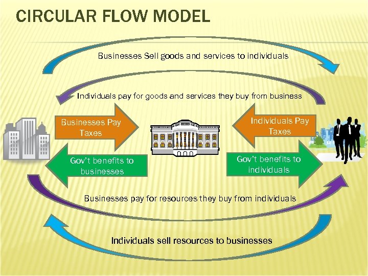 CIRCULAR FLOW MODEL Businesses Sell goods and services to individuals Individuals pay for goods