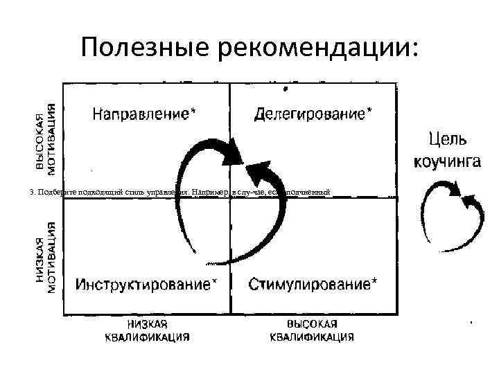 Полезные рекомендации: Матрица «квалификация/желание» 3. Подберите подходящий стиль управления. Например, в слу чае, если