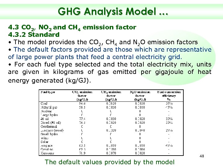 GHG Analysis Model … 4. 3 CO 2, NO 2 and CH 4 emission