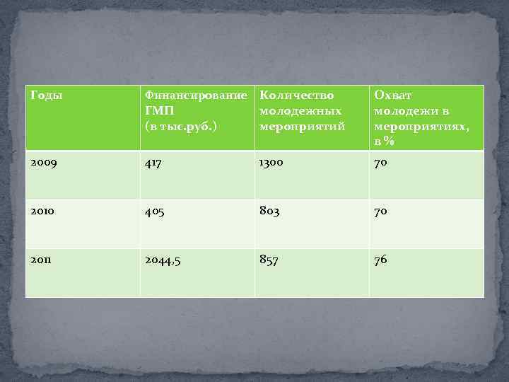 Годы Финансирование Количество ГМП (в тыс. руб. ) молодежных мероприятий Охват молодежи в мероприятиях,