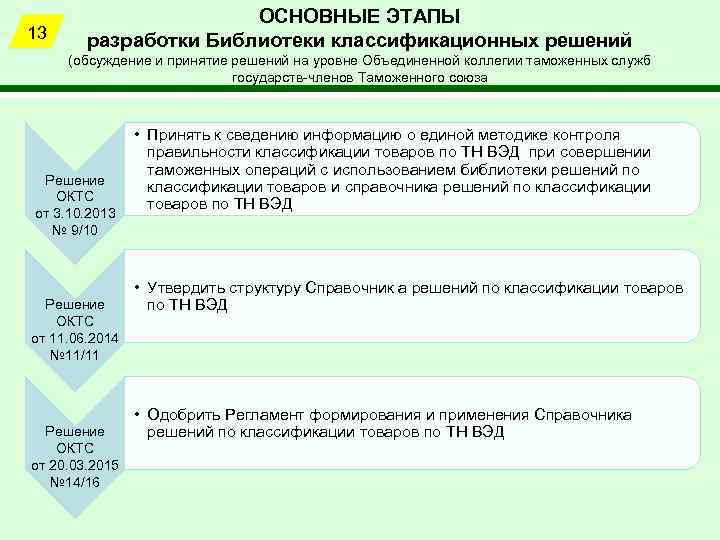 13 ОСНОВНЫЕ ЭТАПЫ разработки Библиотеки классификационных решений (обсуждение и принятие решений на уровне Объединенной