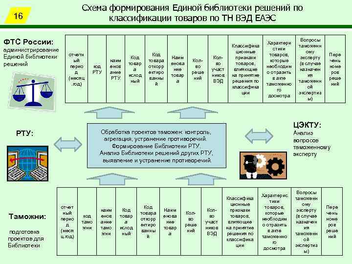 Количество схем декларирования принятых в еаэс