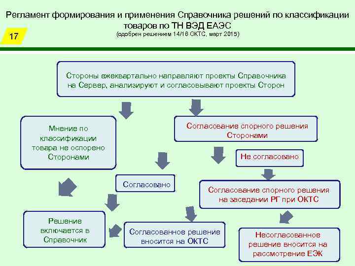 Схема принятия предварительного решения