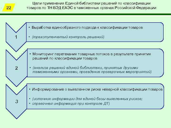 Цели применения Единой библиотеки решений по классификации товаров по ТН ВЭД ЕАЭС в таможенных