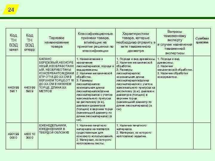 24 Код ТН ВЭД заявл откорр Торговое наименование товара БАЛАНС БЕРЕЗОВЫЙ, НЕОКОРЕ ННЫЙ, НЕОБРАБОТАНН