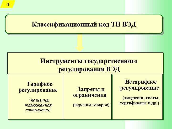 4 Классификационный код ТН ВЭД Инструменты государственного регулирования ВЭД Тарифное регулирование (пошлина, таможенная стоимость)