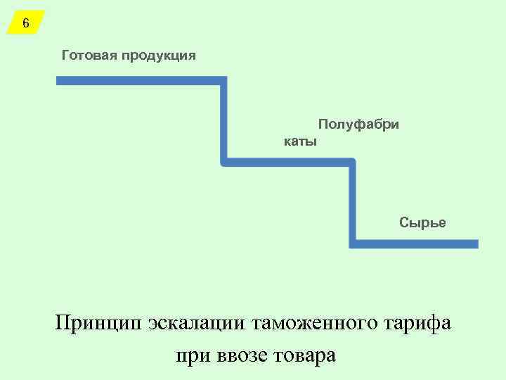 6 Готовая продукция Полуфабри каты Сырье Принцип эскалации таможенного тарифа при ввозе товара 