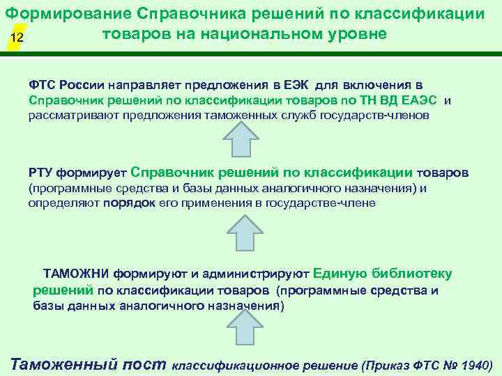 Формирование Справочника решений по классификации товаров на национальном уровне 12 ФТС России направляет предложения