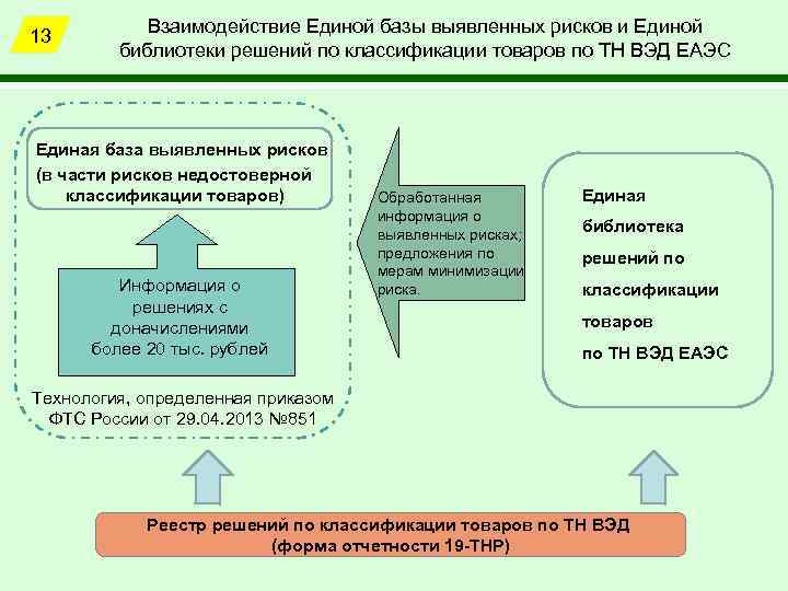 13 Взаимодействие Единой базы выявленных рисков и Единой библиотеки решений по классификации товаров по