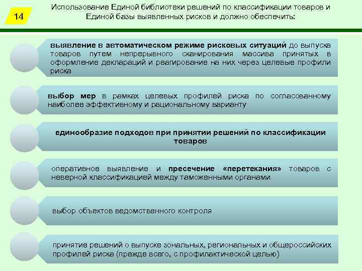 14 Использование Единой библиотеки решений по классификации товаров и Единой базы выявленных рисков и