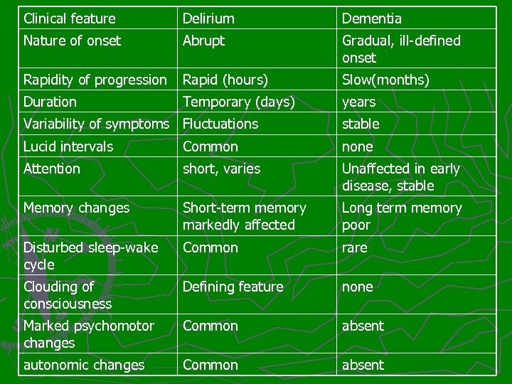 Clinical feature Delirium Dementia Nature of onset Abrupt Gradual, ill-defined onset Rapidity of progression