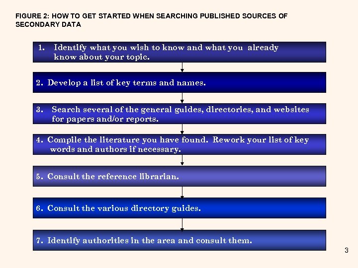 FIGURE 2: HOW TO GET STARTED WHEN SEARCHING PUBLISHED SOURCES OF SECONDARY DATA 1.