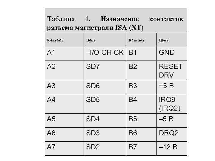 Таблица 1. Назначение контактов разъема магистрали ISA (XT) Контакт Цепь A 1 –I/O CH