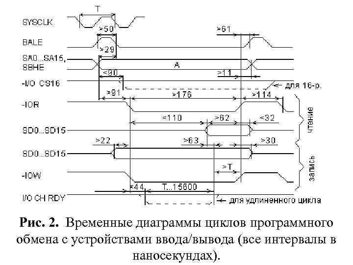 Рис. 2. Временные диаграммы циклов программного обмена с устройствами ввода/вывода (все интервалы в наносекундах).