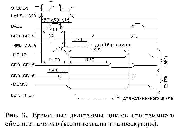 Рис. 3. Временные диаграммы циклов программного обмена с памятью (все интервалы в наносекундах). 