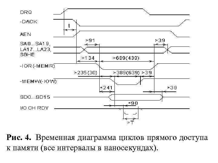 Рис. 4. Временная диаграмма циклов прямого доступа к памяти (все интервалы в наносекундах). 