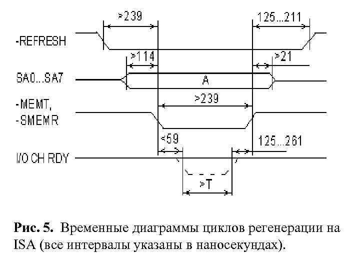 Рис. 5. Временные диаграммы циклов регенерации на ISA (все интервалы указаны в наносекундах). 