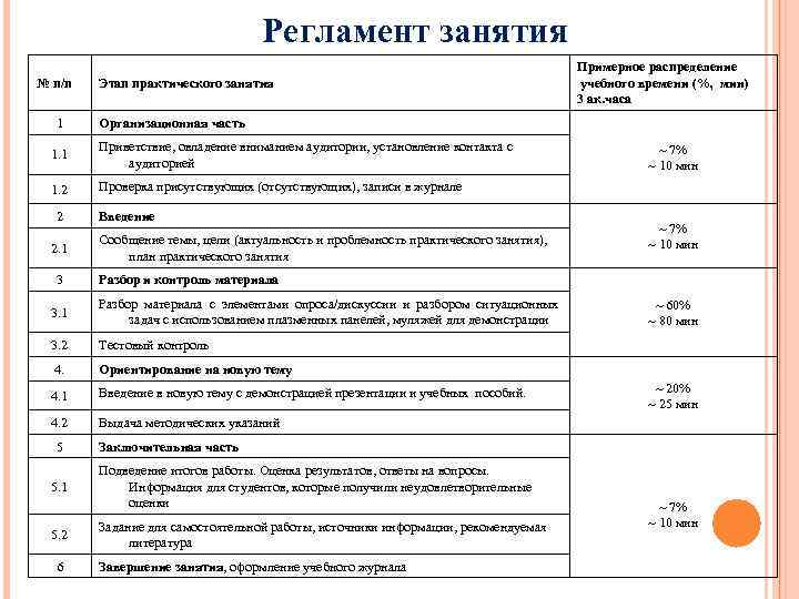 Регламент занятия № п/п 1 Этап практического занятия Примерное распределение учебного времени (%, мин)