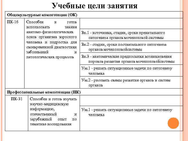 Учебные цели занятия Общекультурные компетенции (ОК) ПК-16 Способен и готов использовать знания анатомо-физиологических Зн.