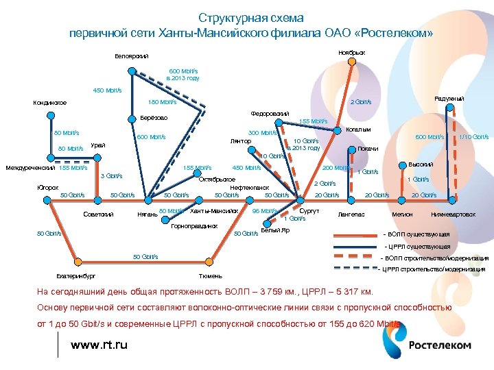 Структурная схема первичной сети Ханты-Мансийского филиала ОАО «Ростелеком» Ноябрьск Белоярский 600 Mbit/s в 2013