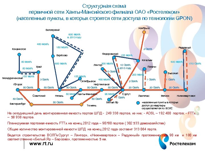 Структурная схема первичной сети Ханты-Мансийского филиала ОАО «Ростелеком» (населенные пункты, в которых строятся сети